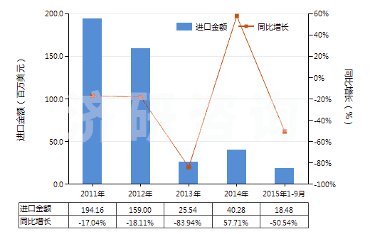 2011-2015年9月中國(guó)初榨椰子油(但未經(jīng)化學(xué)改性)(HS15131100)進(jìn)口總額及增速統(tǒng)計(jì)
